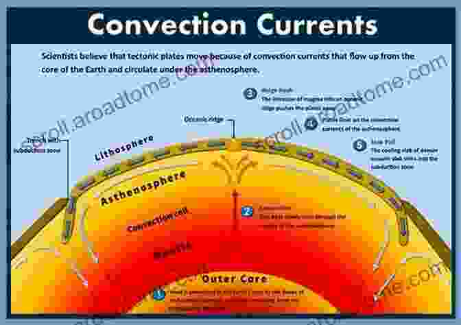 A Detailed Illustration Of Mantle Convection, Depicting The Circulation Of Earth's Mantle And Its Impact On Plate Movement. Beyond Plate Tectonics Richard M Hannula