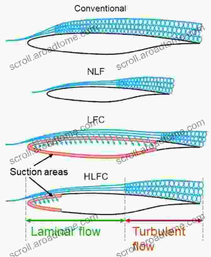 A Diagram Of Laminar Flow Control, A Technology Used To Reduce Drag In Flying Wings Northrop Flying Wings Graham M Simons