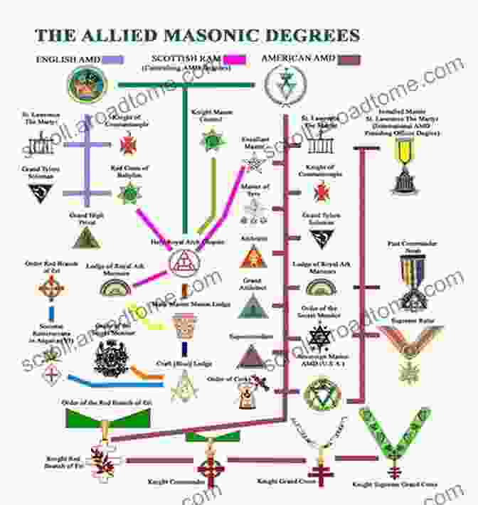 A Diagram Of The Masonic Lodge And Its Degrees Freemasonry: Royal Arch (The Spiritual Freemasonry 4)