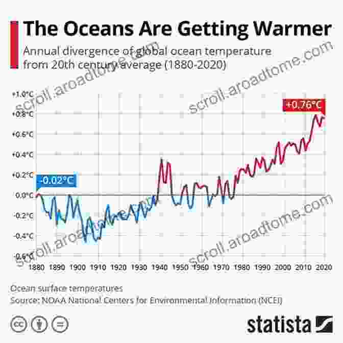 A Graph Depicting The Rising Sea Temperatures And Ocean Acidification, Emphasizing The Need For Adaptation Strategies To Mitigate The Impacts Of Climate Change. The Golden Forest: Exploring A Coastal California Ecosystem (Long Term Ecological Research)