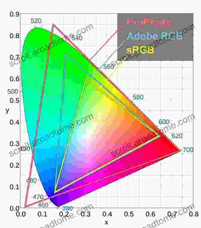 Comparison Of The SRGB, Adobe RGB, ProPhoto RGB, And DCI P3 Color Spaces A Field Guide To Digital Color