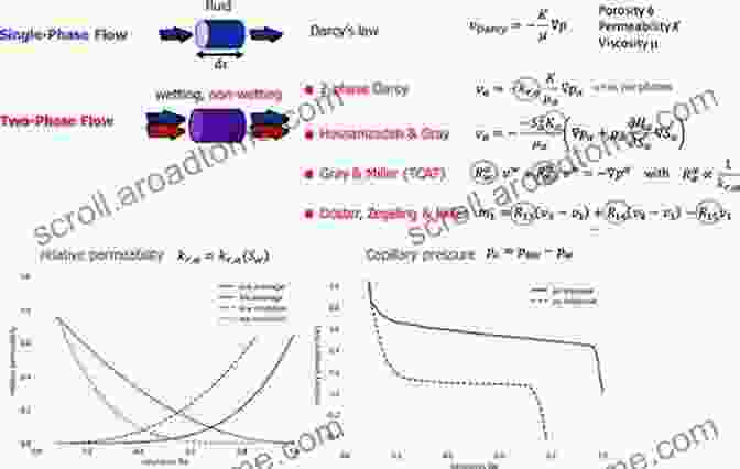 Computer Simulation Of Fluid Flow Through A Porous Medium, Illustrating The Principles Of Darcy's Law. Oil Water Fluid: Subsurface Strata Solifluction