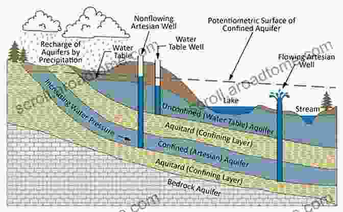 Cross Section Of A Groundwater Aquifer Showing Its Layers And Flow Direction Analysis Of Hydrogeochemical Vulnerability (Springer Hydrogeology)