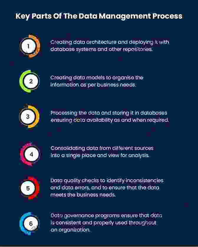 Data Management Process Information And Communication Jim Harrison