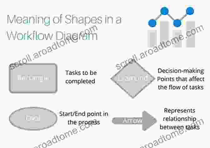 Diagram Of Best Practices For Workflow Management The Interior Design Productivity Toolbox: Checklists And Best Practices To Manage Your Workflow