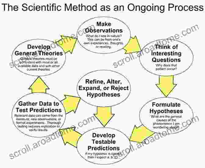 Diagram Showing Multiple Hypotheses In A Scientific Investigation The Method Of Multiple Hypotheses: A Guide For Professional And Academic Researchers