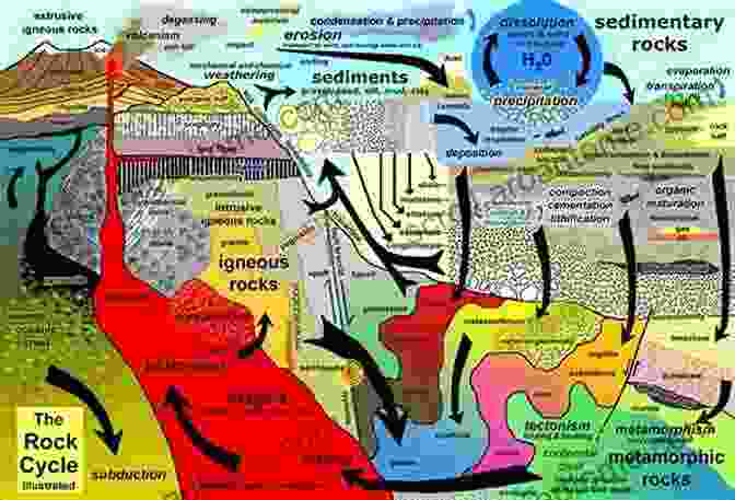 Earth's Dynamic Processes Illustrated By Geological Formations And Fossils The Changing Earth: Exploring Geology And Evolution