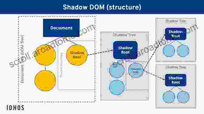 Example Of Shadow DOM Usage Web Components In Action Sebastian Moreno