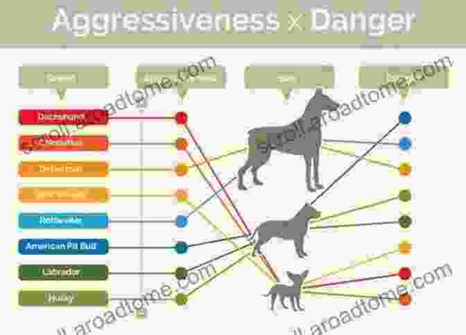 Graph Showing The Aggression Levels Of Different Dog Breeds, With Pit Bulls Falling In The Middle Range Pit Bull: The Battle Over An American Icon