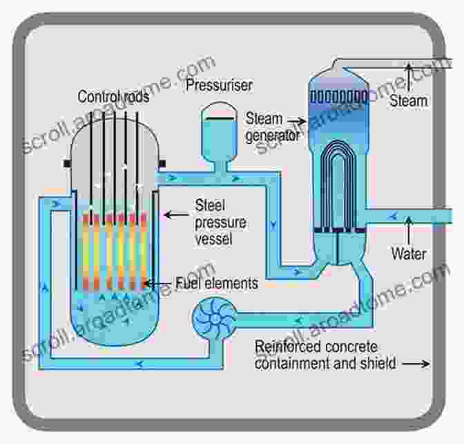 Heat Transfer In Nuclear Reactor Systems Diagram Heat Transfer And Fluid Flow In Nuclear Systems