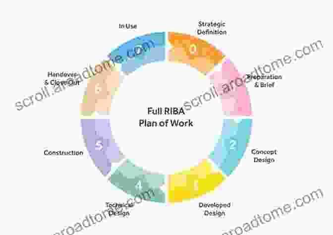 RIBA Stage 6: Construction Construction: A Practical Guide To RIBA Plan Of Work 2024 Stages 4 5 And 6 (RIBA Stage Guide) (Riba Stage Guides)